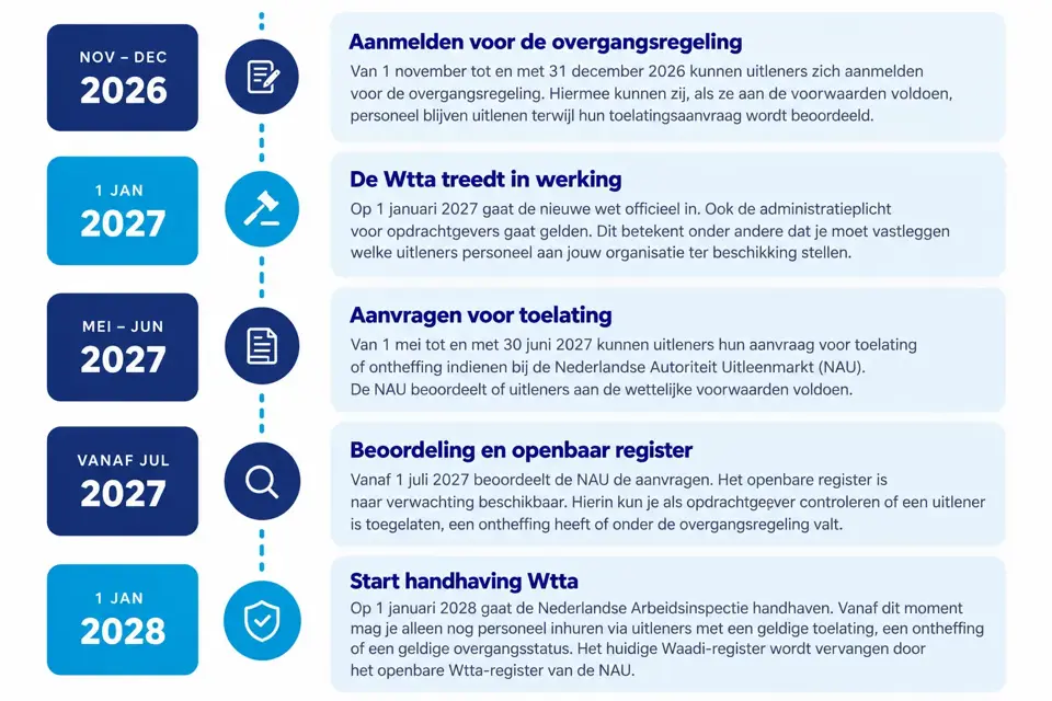 Tijdlijn invoering Wtta met de belangrijkste momenten van november 2026 tot januari 2028.'
