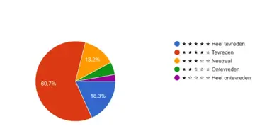 Uitkomsten MTO Abiant 2020: van goed naar beter